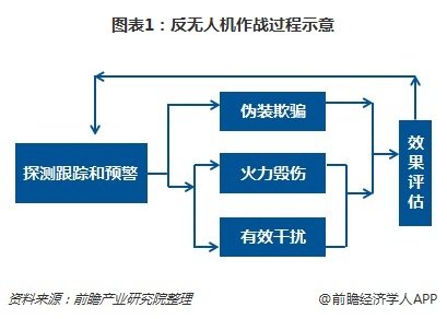 反無人機作戰(zhàn)過程示意
