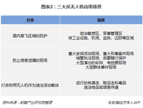 三大反無人機應用場景