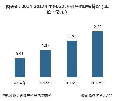 2014-2017年中國反無人機產值規(guī)模情況