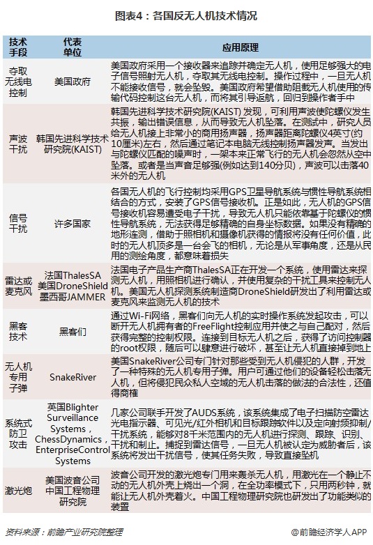 各國反無人機技術情況