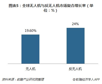 全球無人機與反無人機市場復合增長率