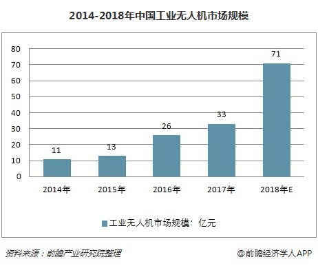 2014-2018年中國工業(yè)無人機市場規(guī)模