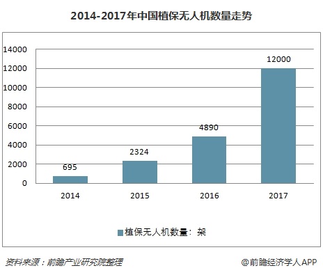 2014-2017年中國植保無人機數(shù)量走勢