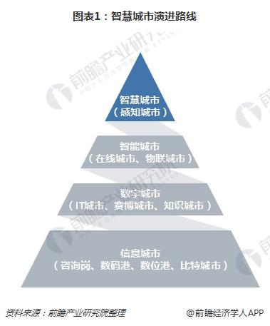 智慧城市演進路線