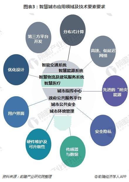 智慧城市應用領域及技術要素要求