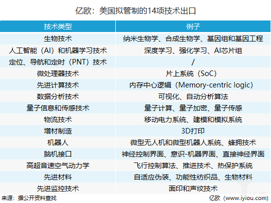 又唱一出空城計(jì)還是胸有成竹？美國限制14類技術(shù)出口