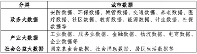 城市大數據助力智慧城市建設