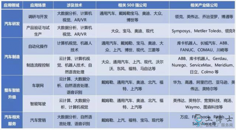 人工智能對(duì)汽車行業(yè)應(yīng)用的現(xiàn)狀及展望