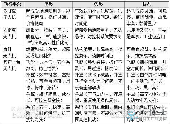 無(wú)人機(jī)技術(shù)現(xiàn)狀及無(wú)人機(jī)行業(yè)未來(lái)發(fā)展趨勢(shì)