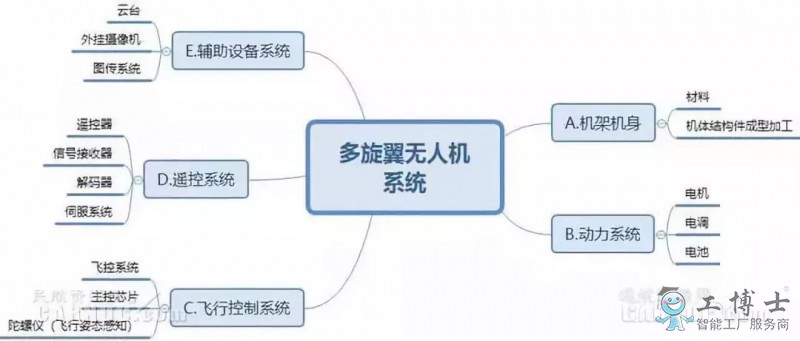 無(wú)人機(jī)技術(shù)現(xiàn)狀及無(wú)人機(jī)行業(yè)未來(lái)發(fā)展趨勢(shì)