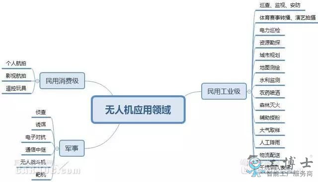 無(wú)人機(jī)技術(shù)現(xiàn)狀及無(wú)人機(jī)行業(yè)未來(lái)發(fā)展趨勢(shì)