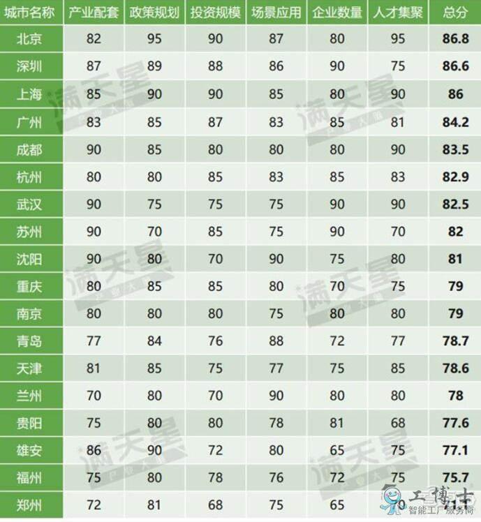 5G移動通信大發(fā)展，中國5G勢力最強18城排名出爐！