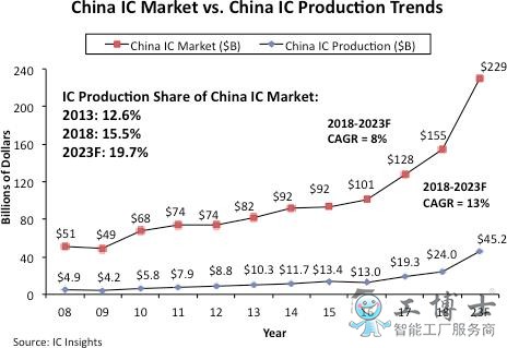 IC Insights：預(yù)計(jì)2023年中國(guó)制造芯片產(chǎn)品價(jià)值將提升到452億美元
