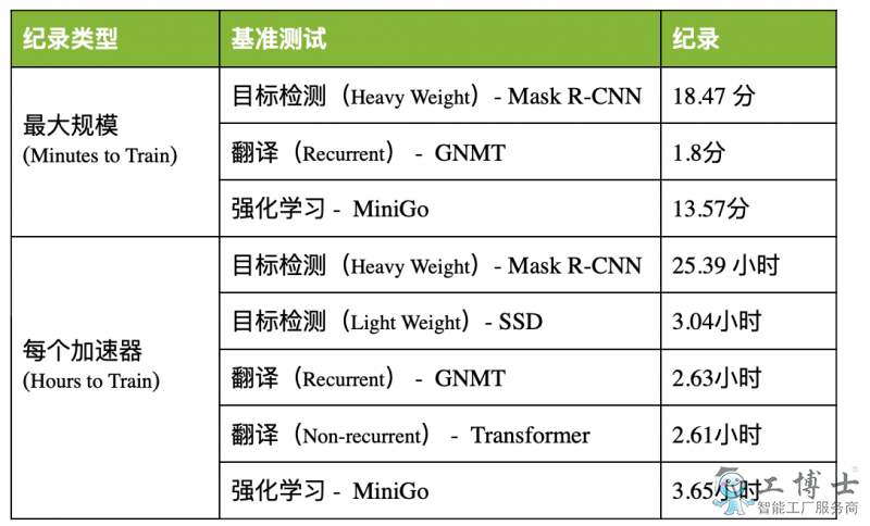 從8小時(shí)到80秒，NVIDIA如何實(shí)現(xiàn)AI訓(xùn)練用時(shí)大突破？