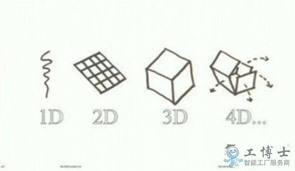 4D打印技術(shù)是什么，與3D打印有何區(qū)別？