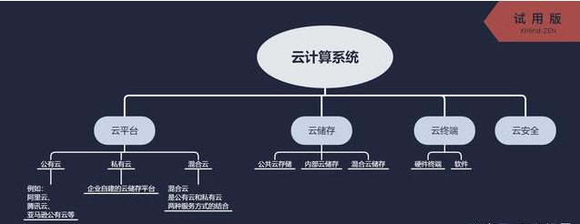 一張圖秒懂云計(jì)算、云平臺(tái)、云儲(chǔ)存、云安全之間的關(guān)系