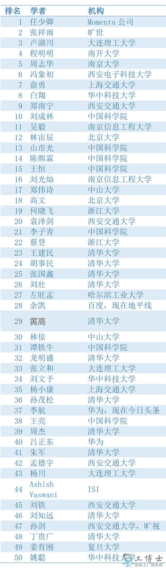 2019年中國高校AI影響力排名出爐，誰會是第一？