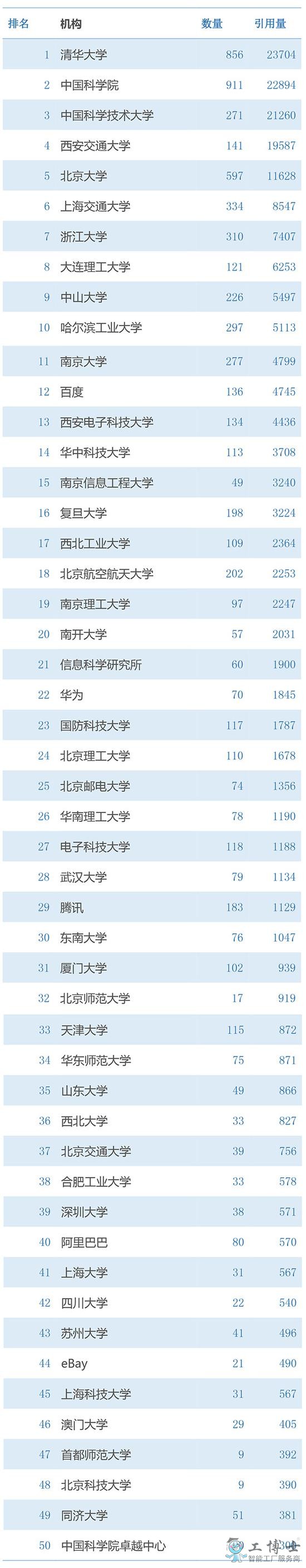 2019年中國高校AI影響力排名出爐，誰會是第一？