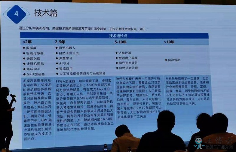 全球AI產(chǎn)業(yè)增長機會多 中美企業(yè)關(guān)鍵技術(shù)優(yōu)勢各異