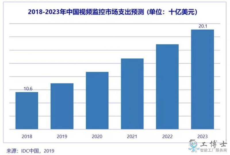 IDC：AI與5G開啟視頻監(jiān)控新時(shí)代