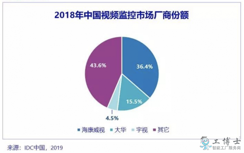 IDC：AI與5G開啟視頻監(jiān)控新時(shí)代