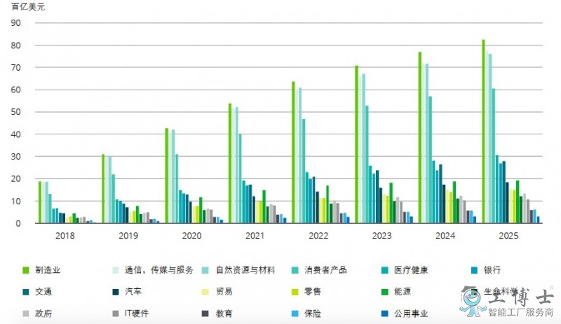德勤：2025年全球人工智能市場規(guī)模將超6萬億美元，復(fù)合增長率達30%