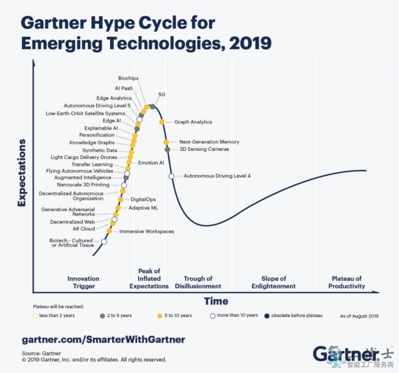 Gartner 2019曲線5大趨勢(shì)：“超能人類”將出現(xiàn)，自動(dòng)機(jī)器人普及