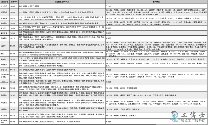聲紋識別：國內(nèi)競爭格局基本形成，規(guī)模商用在即？