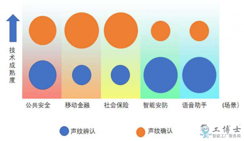 聲紋識別：國內(nèi)競爭格局基本形成，規(guī)模商用在即？