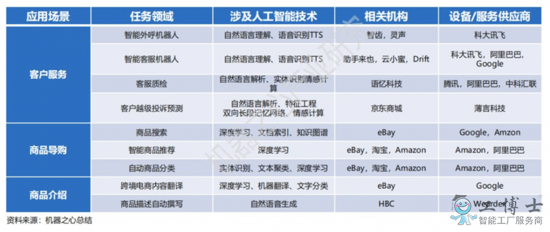 AI除了當(dāng)客服，電商還在用它做些啥？