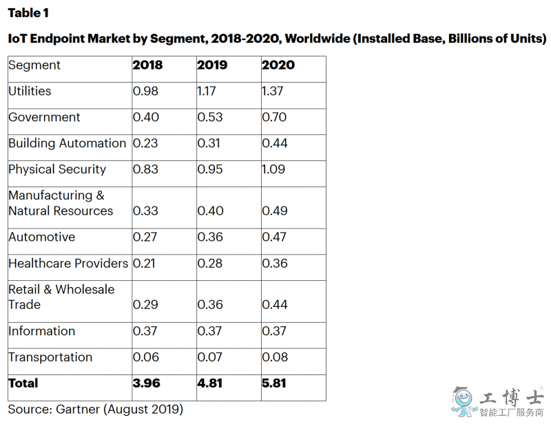 2020年企業(yè)和汽車IoT終端將達(dá)到58億，北美和大中華區(qū)將是最大市場