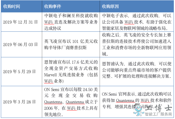 物聯(lián)網(wǎng)設(shè)備量增幅明顯，WiFi芯片市場(chǎng)規(guī)模巨大