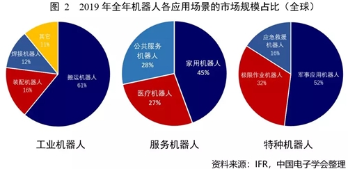 2019年全年機(jī)器人產(chǎn)業(yè)數(shù)據(jù)概覽