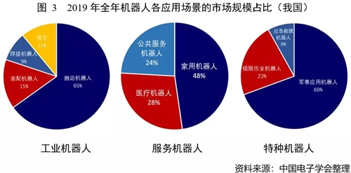 2019年全年機(jī)器人產(chǎn)業(yè)數(shù)據(jù)概覽