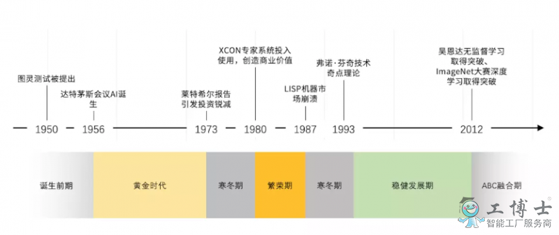 人工智能是啥？人工智能的發(fā)展史介紹