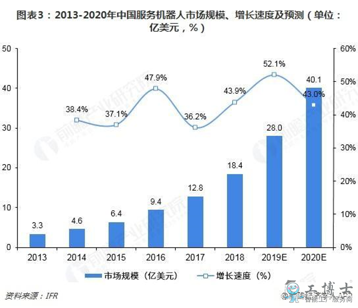2013-2020年中國(guó)服務(wù)機(jī)器人市場(chǎng)規(guī)模