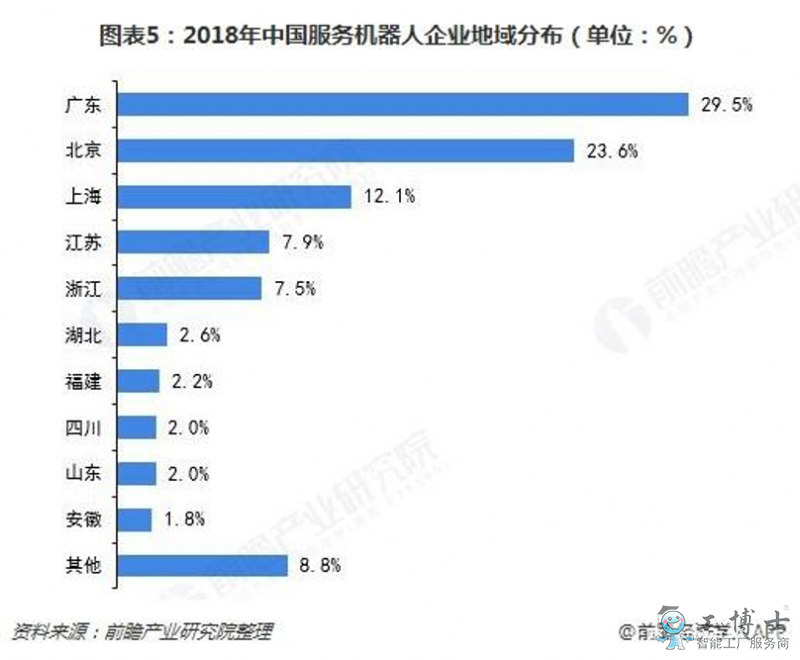 2018年中國(guó)服務(wù)機(jī)器人企業(yè)地域分布