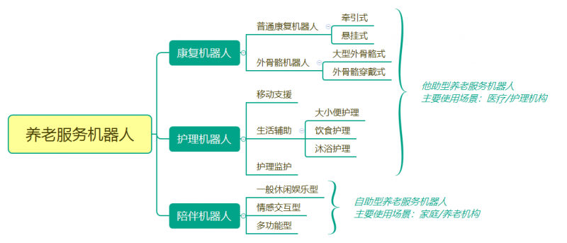 養(yǎng)老服務(wù)機器人