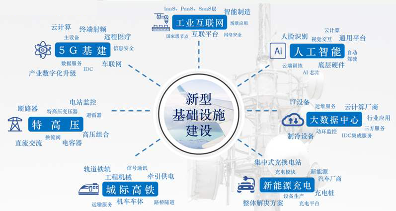 “新基建”火了 七大板塊加快新型基礎(chǔ)設(shè)施建設(shè)正當(dāng)時(shí)