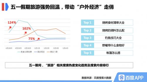 百度搜索大數(shù)據(jù)：拉動“戶外經(jīng)濟(jì)”走俏