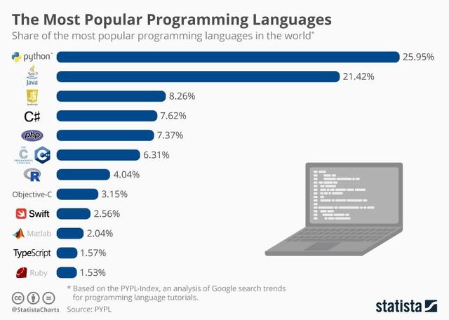 為什么大數(shù)據(jù)會(huì)選擇Python編程