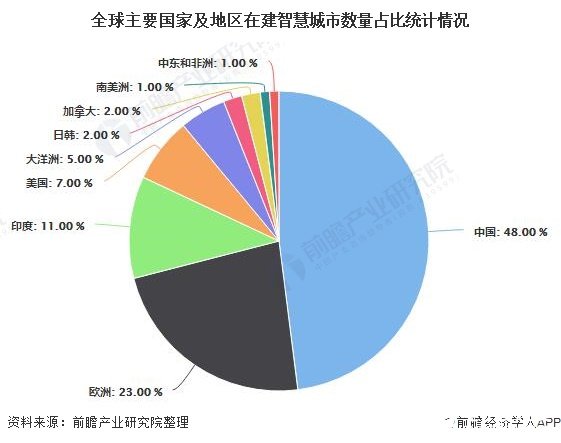 智慧城市的發(fā)展空間剖析