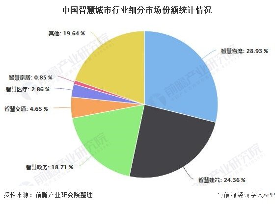 智慧城市的發(fā)展空間剖析