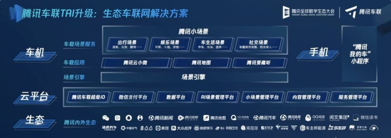 開啟生態(tài)車聯(lián)網(wǎng)新時代——騰訊