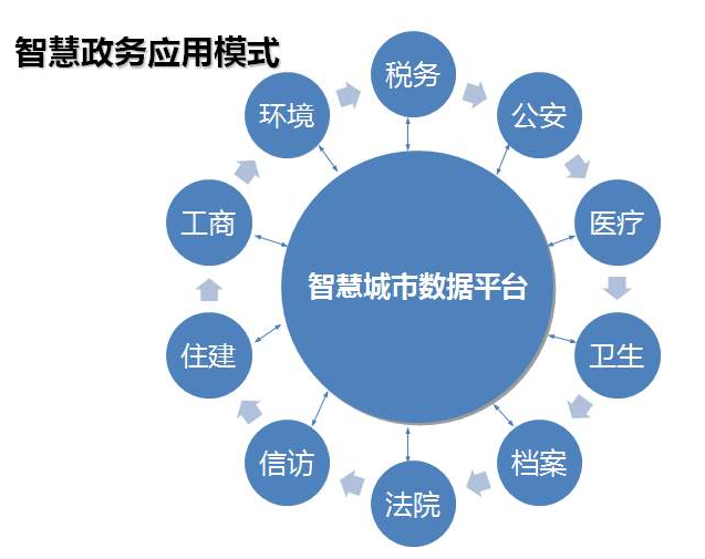 智慧政務(wù) 智慧政務(wù)