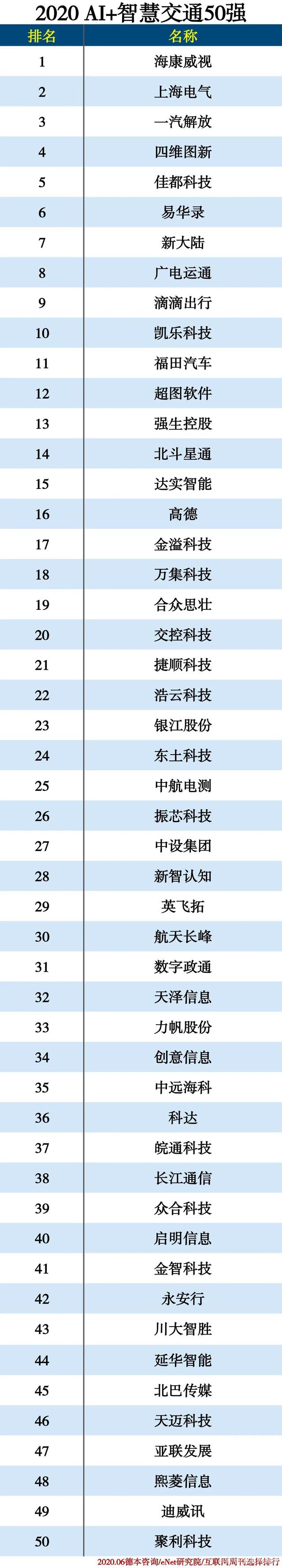 2020 AI+智慧交通50強