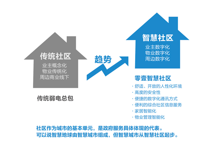 智慧社區(qū)