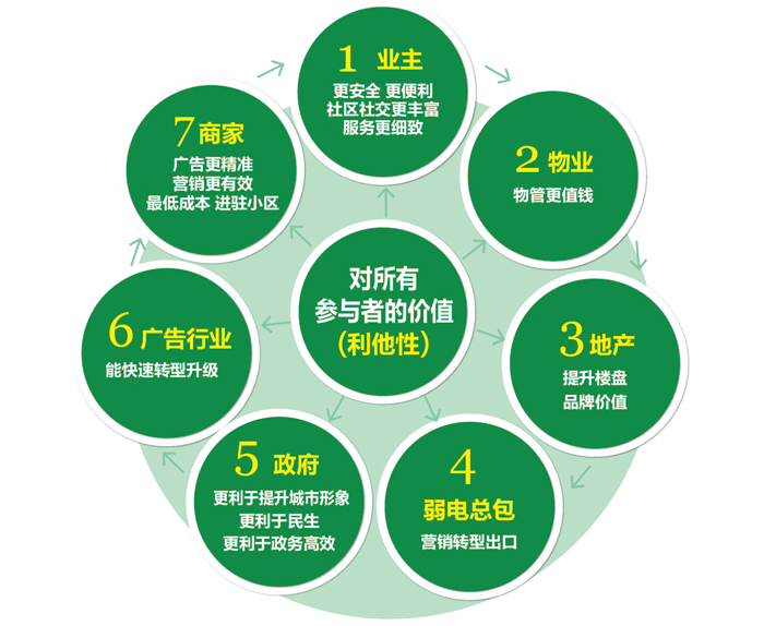 智慧社區(qū)