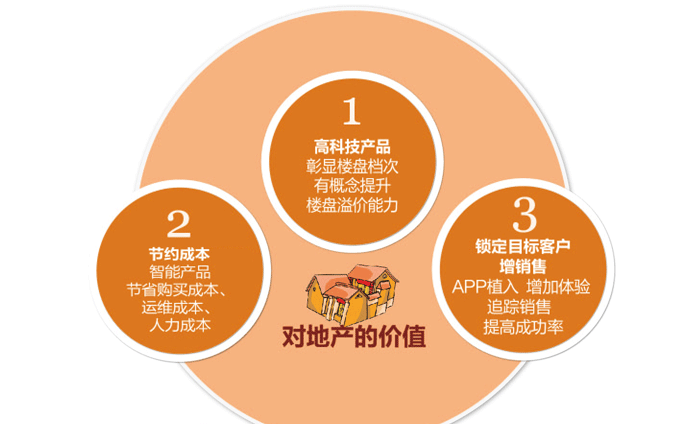 智慧社區(qū)