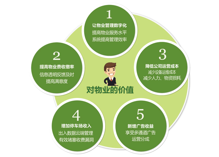 智慧社區(qū)對(duì)物業(yè)的價(jià)值